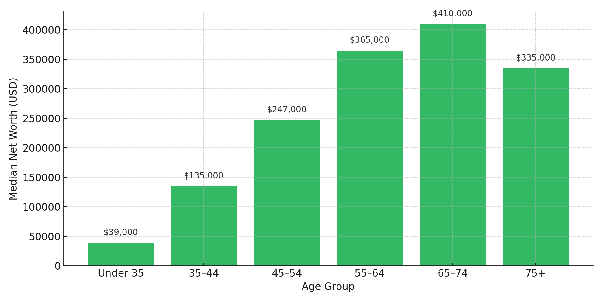 Median Net Worth by Age Group